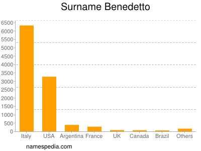 Surname Benedetto