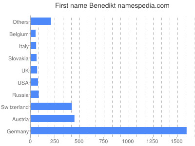Given name Benedikt