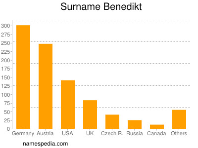 Surname Benedikt