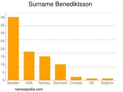 Surname Benediktsson