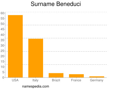 Surname Beneduci