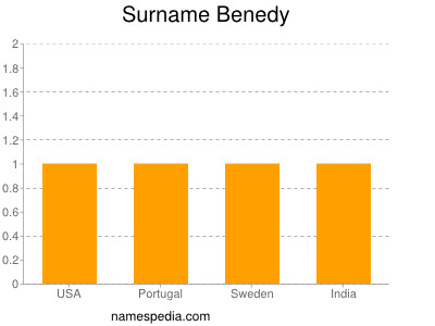 Surname Benedy