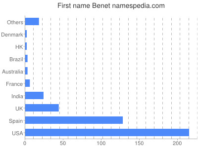 Given name Benet