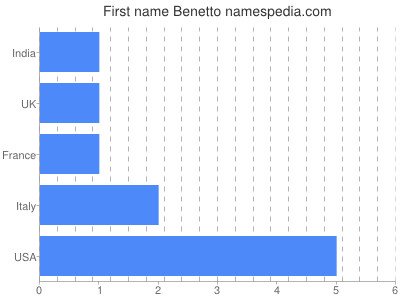 Given name Benetto