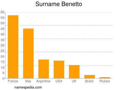 Surname Benetto