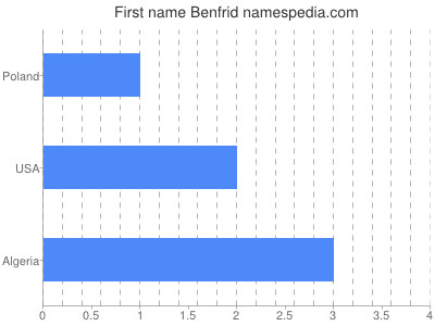 Given name Benfrid