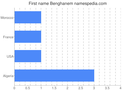 Given name Benghanem