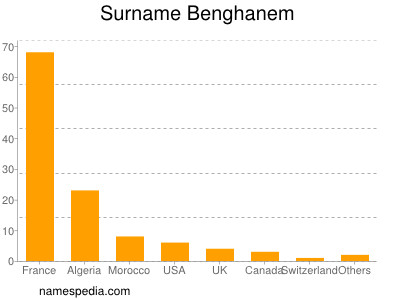 Surname Benghanem