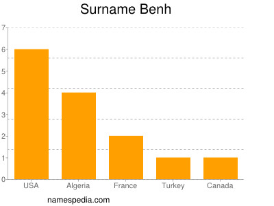 Surname Benh