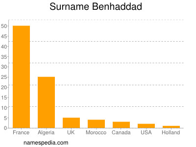 Surname Benhaddad