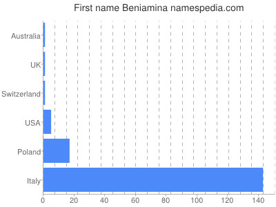 Given name Beniamina