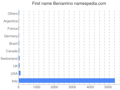 Given name Beniamino