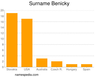 Surname Benicky