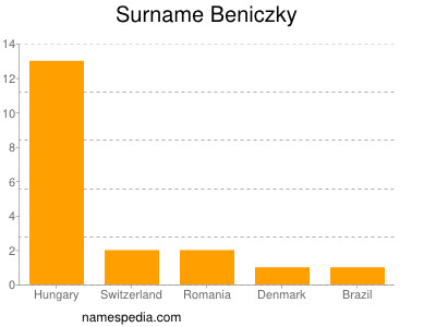 Surname Beniczky