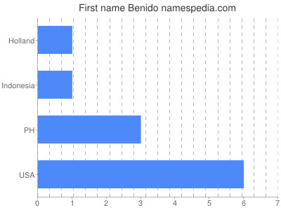 Given name Benido