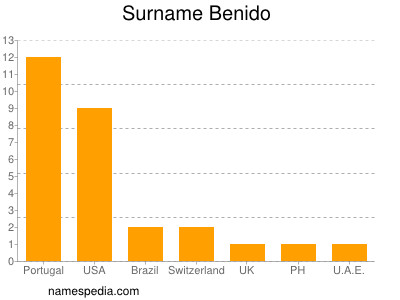 Surname Benido