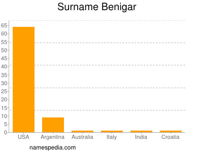 Surname Benigar