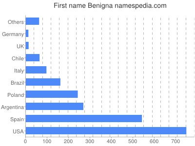 Given name Benigna
