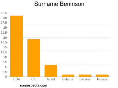 Surname Beninson
