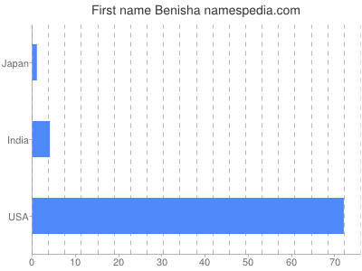 Given name Benisha