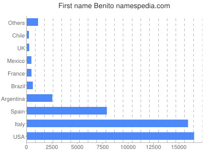Given name Benito
