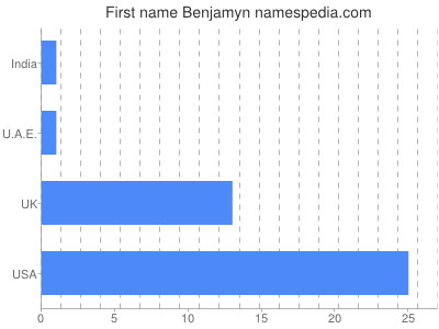 Given name Benjamyn