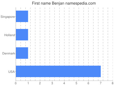 Given name Benjan