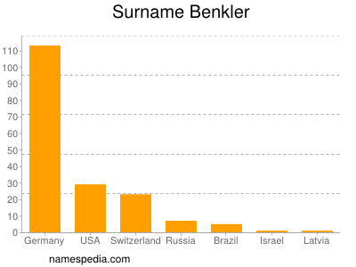 Surname Benkler