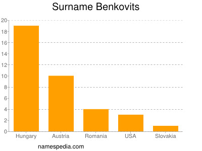 Surname Benkovits