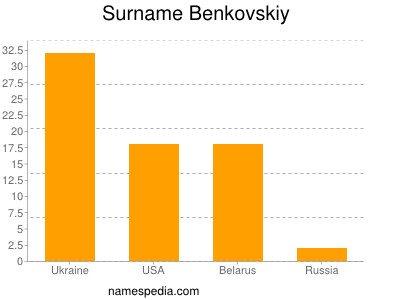 Surname Benkovskiy