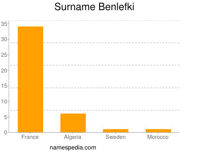 Surname Benlefki