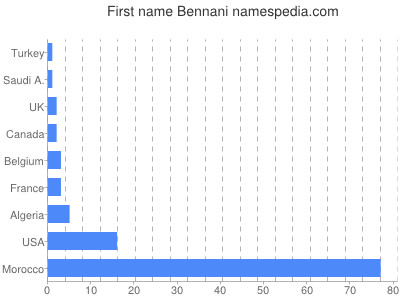 Given name Bennani