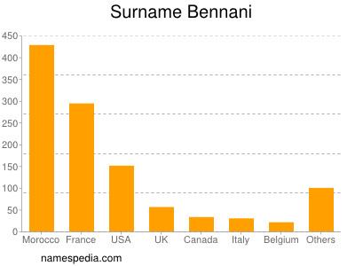 Surname Bennani
