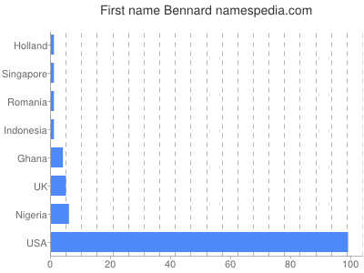 Given name Bennard