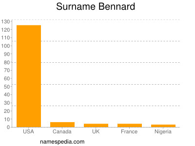 Surname Bennard