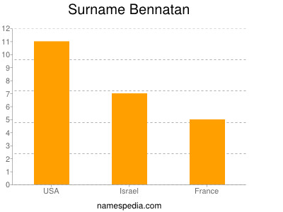Surname Bennatan