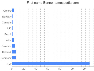 Given name Benne