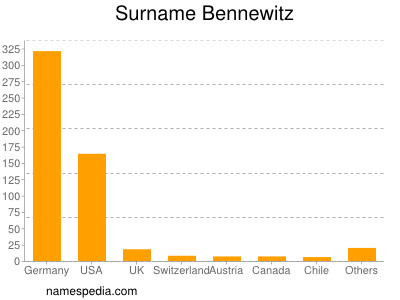 Surname Bennewitz