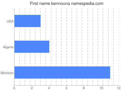 Given name Bennouna