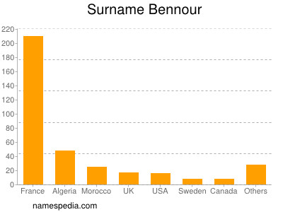 Surname Bennour