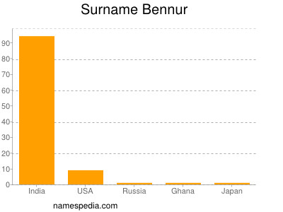 Surname Bennur