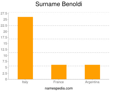Surname Benoldi