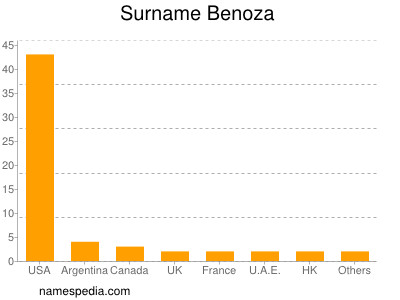 Surname Benoza