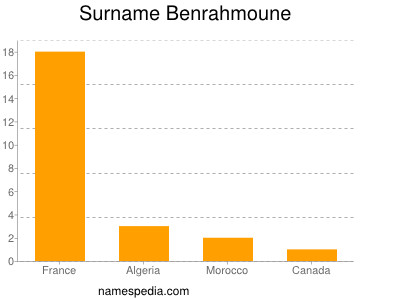 Surname Benrahmoune