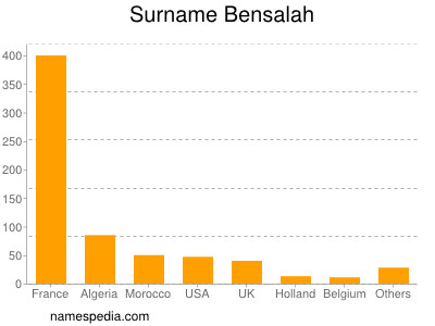 Surname Bensalah