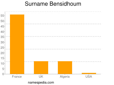 Surname Bensidhoum