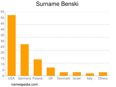 Surname Benski