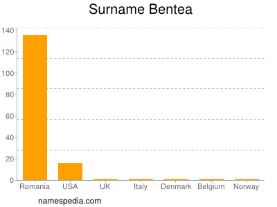 Surname Bentea