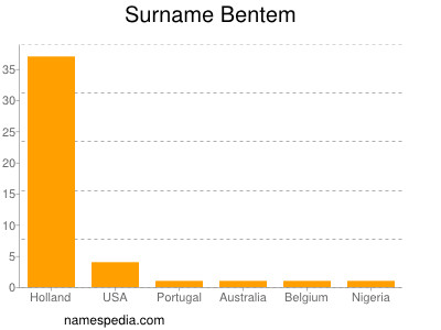 Surname Bentem