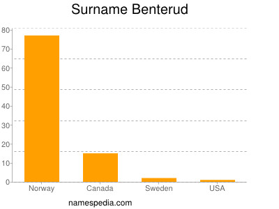 Surname Benterud